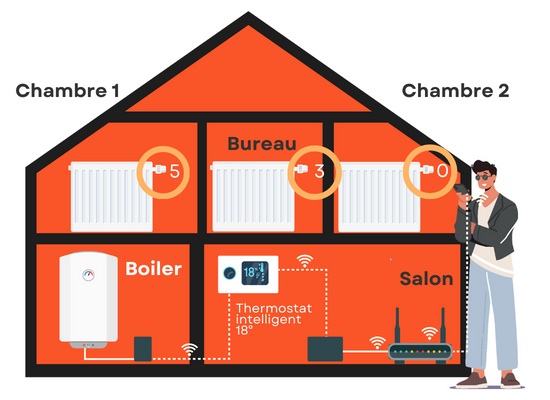Thermostat intelligent et robinets thermostatiques